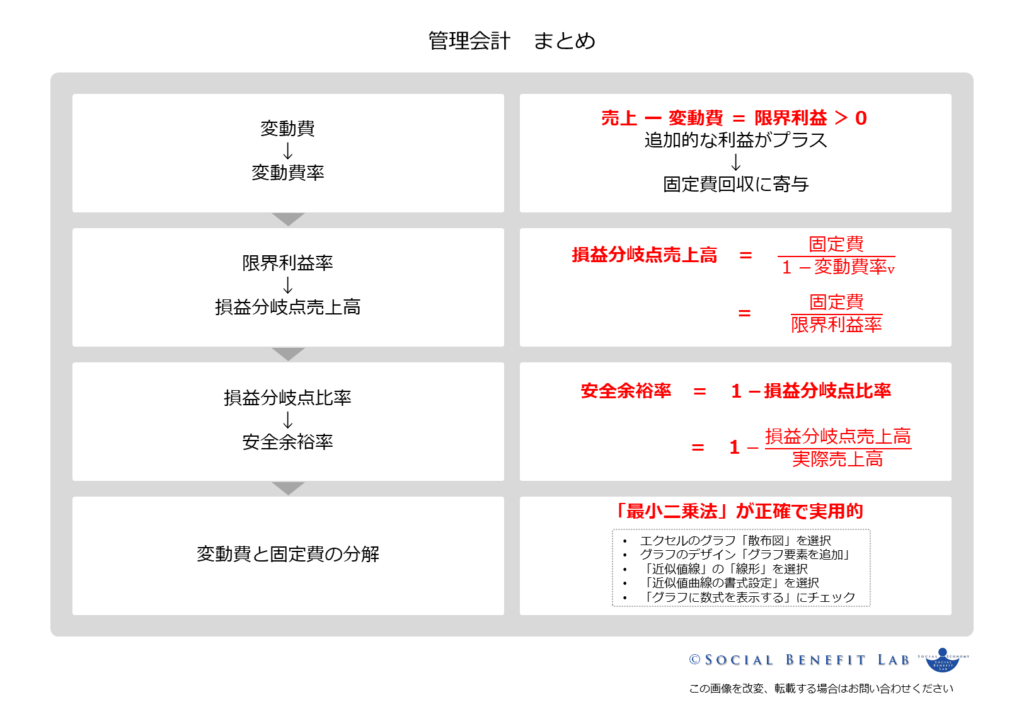 管理会計の全体像を整理した図表