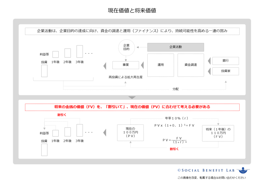 将来価値を現在価値に割引く概念を可視化した図表