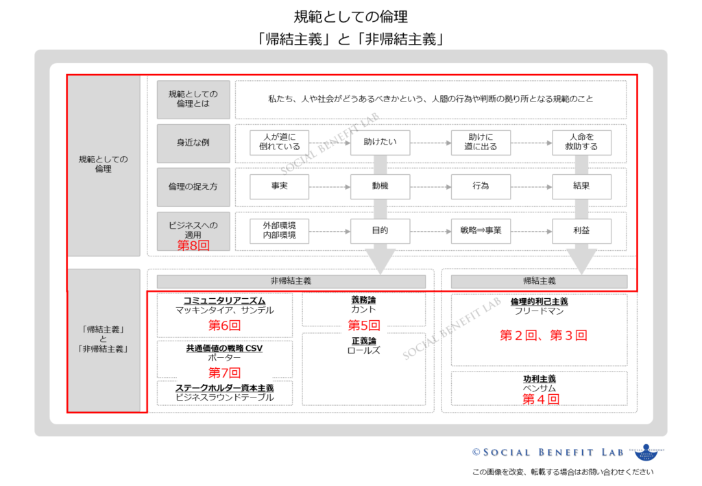 規範としての倫理を「帰結主義」「非帰結主義」に大別した概念図