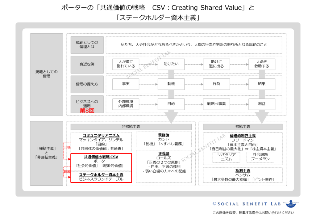 ポーターの「共通価値の戦略」と「ステークホルダー資本主義」の関連性を可視化した図表