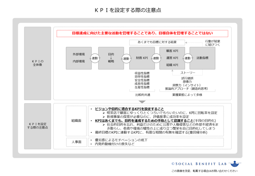 ＫＰＩを設定する際の注意点の概念を可視化した図表