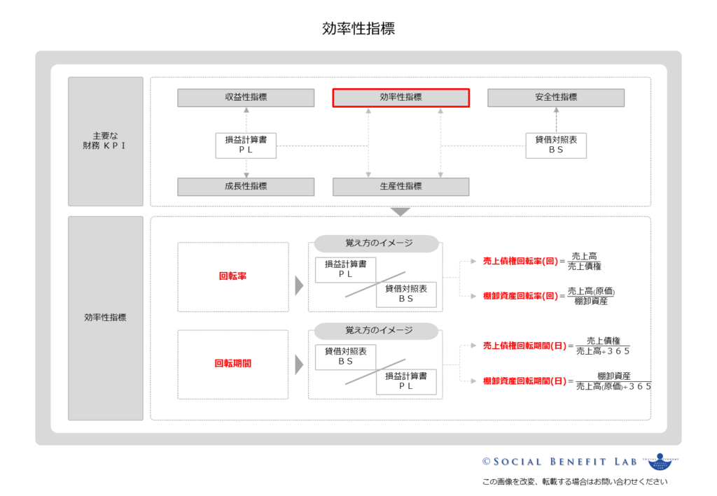 効率性指標の概念を可視化した図表