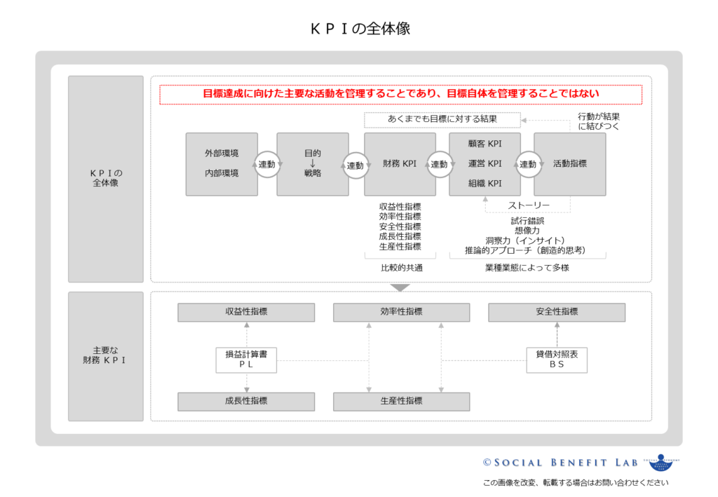 ＫＰＩの全体像を可視化した図表