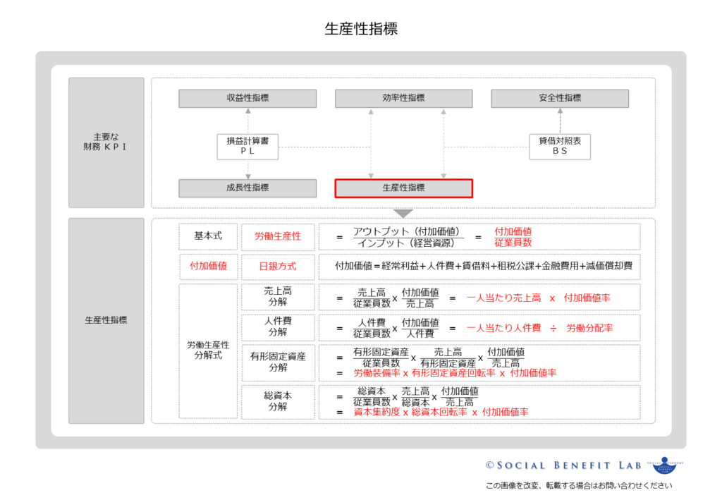 生産性指標の概念を可視化した図表