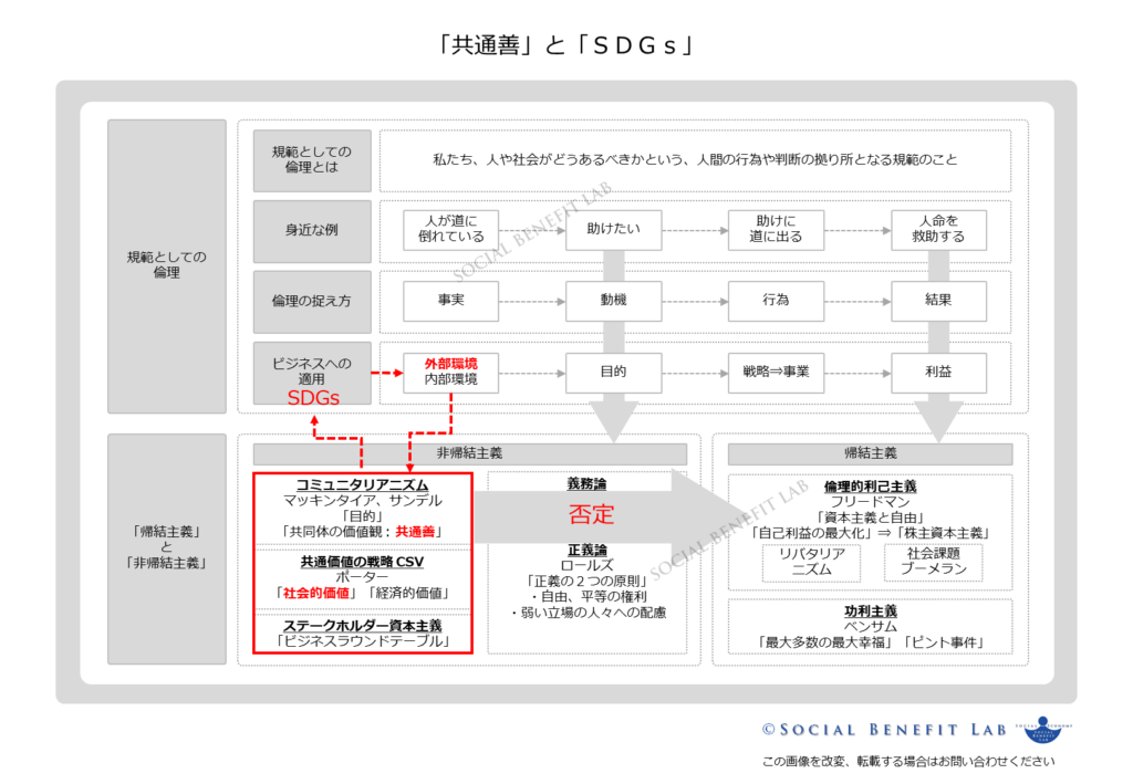 「共通善」と「SDGs」の関連性を可視化した図表