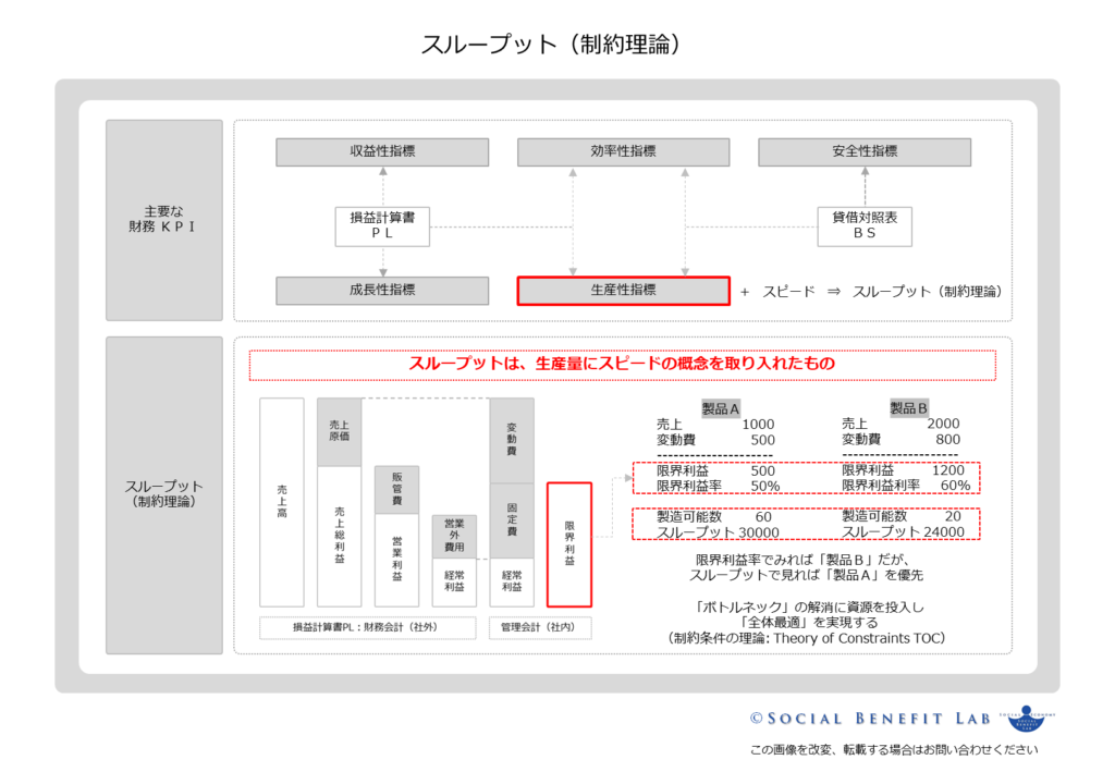 制約理論の主要な概念であるスループットを可視化した図表