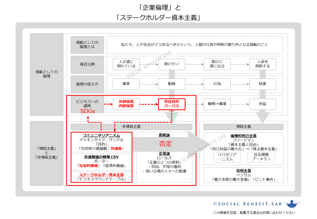 「企業倫理」と「ステークホルダー資本主義」の全体像を可視化した図表