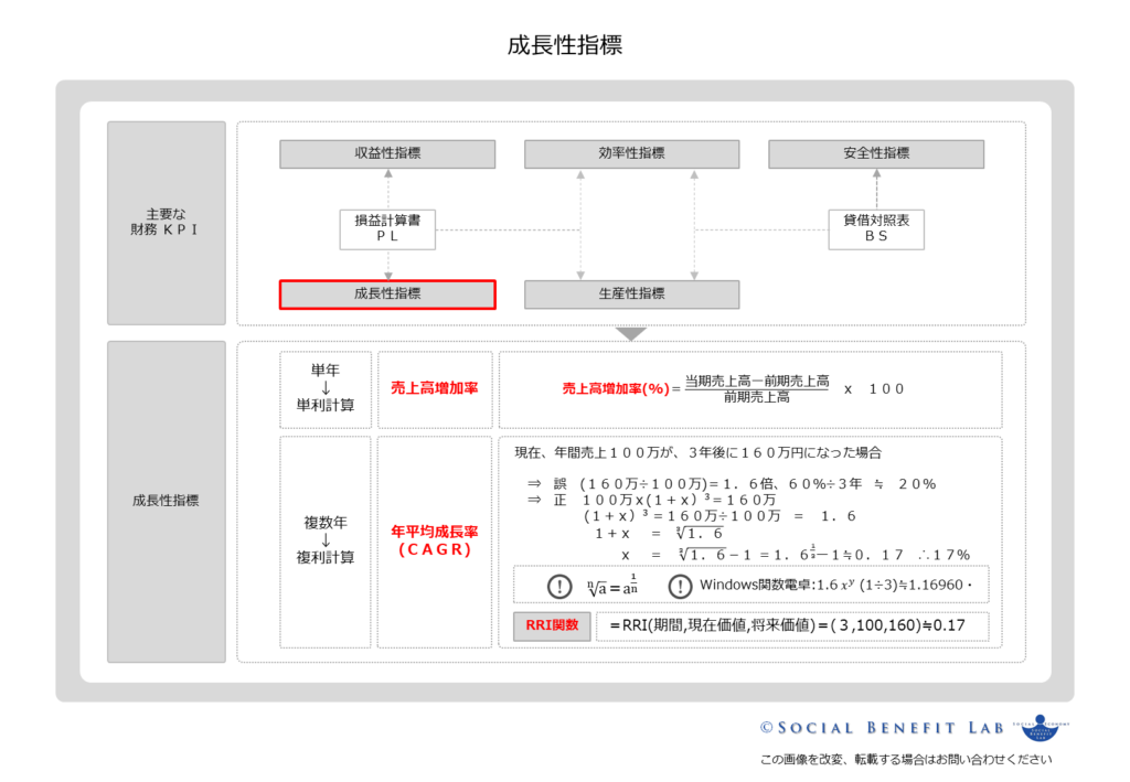 成長性指標の概念を可視化した図表