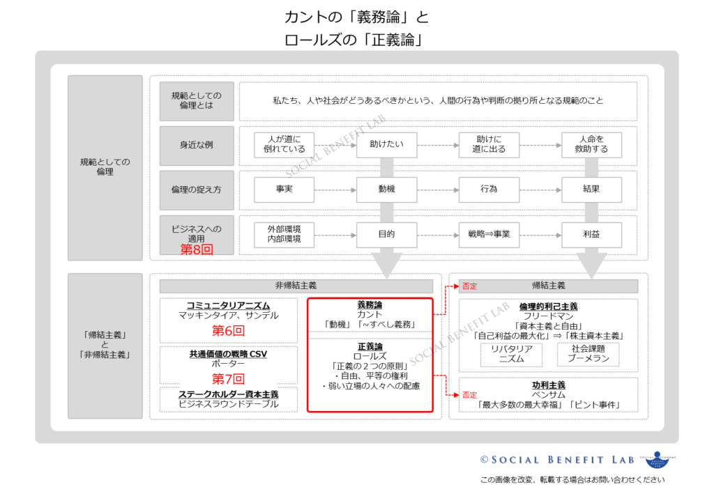 カントの「義務論」とロールズの「正義論」の位置づけを可視化した図表