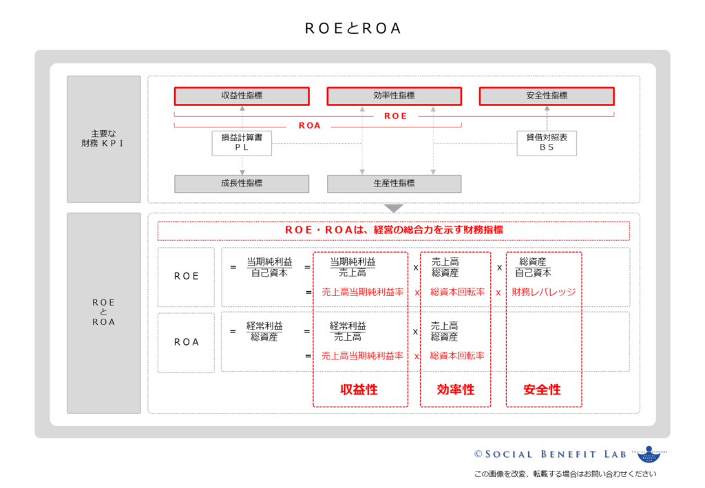 ＲＯＥとＲＯＡの概念を可視化した図表