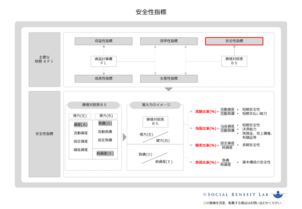 安全性指標の概念を可視化した図表