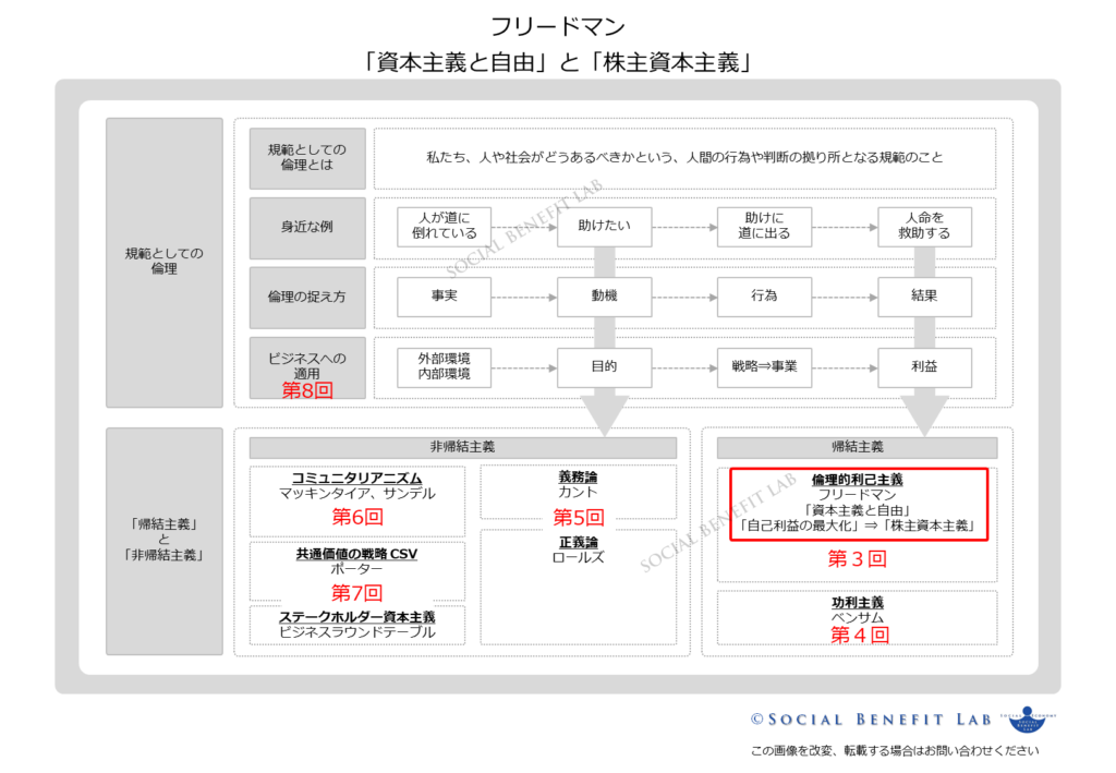 フリードマンの倫理的利己主義の理論「資本主義と自由」と社会経済の枠組み「株主資本主義」を概説した図表