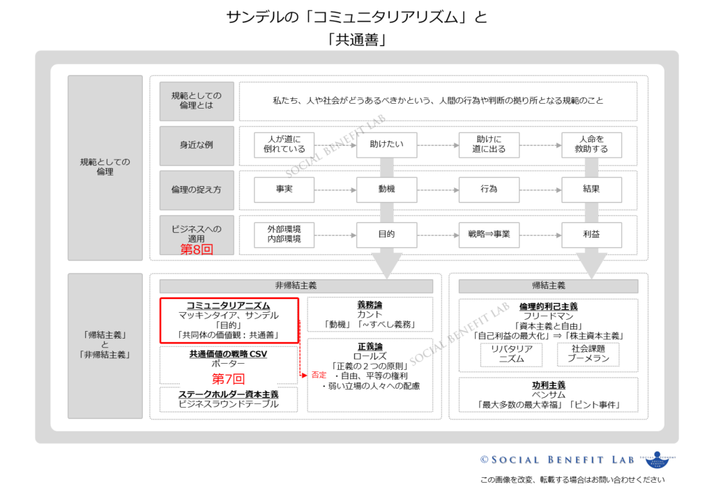 サンデルの「コミュニタリアニズム」と「共通善」の位置づけを可視化した図表