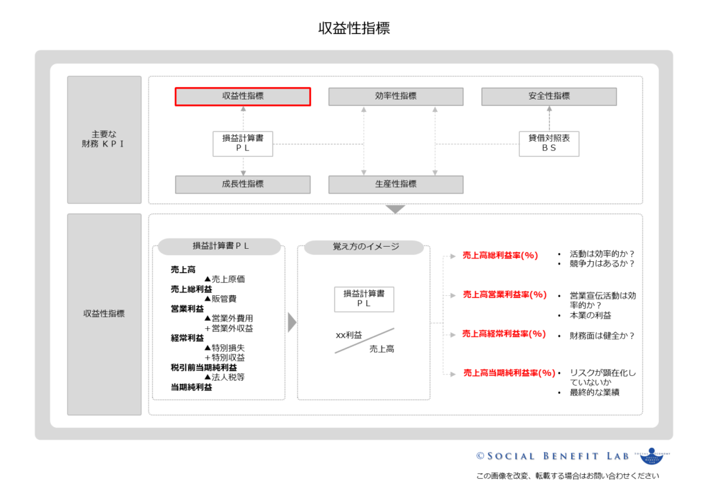 収益性指標の概念を可視化した図表