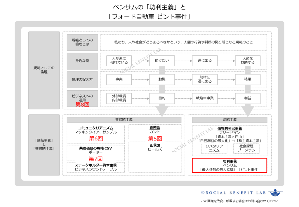 ベンサムの「功利主義」「最大多数の最大幸福」と「ピント事件」の位置づけを可視化した図表