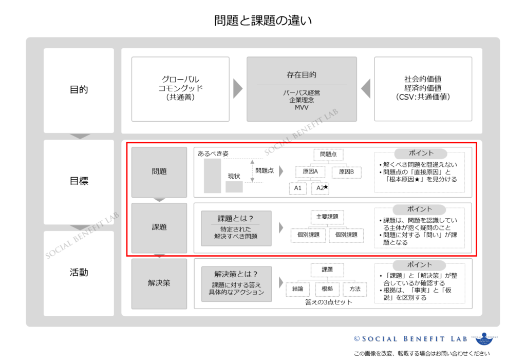 問題と課題の違いを可視化した図表