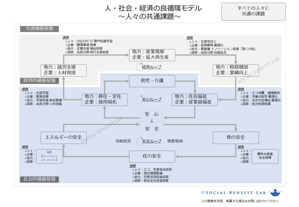 安全で安心な未来の社会を築くための良循環をシステム思考で示した図（人・社会・経済の良循環モデル）