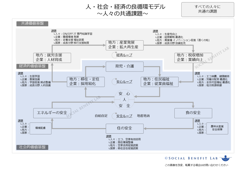 安全で安心な未来の社会を築くための良循環をシステム思考で示した図（人・社会・経済の良循環モデル）