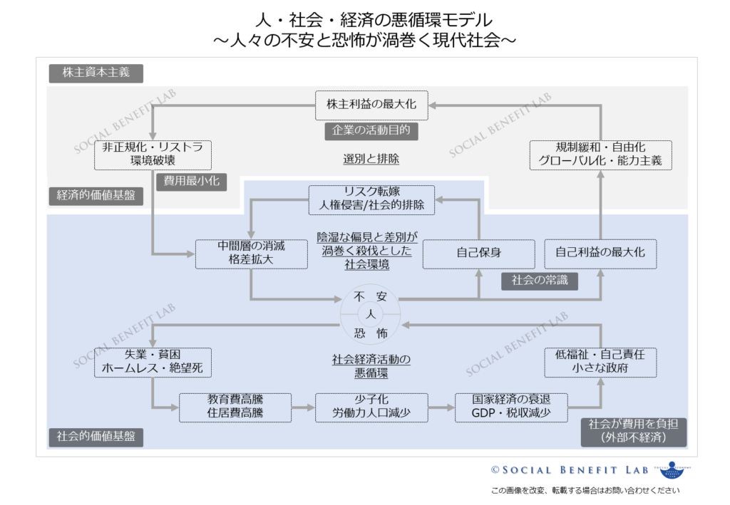 株主資本主義がもたらす人・社会・経済の悪循環モデルを可視化した図表