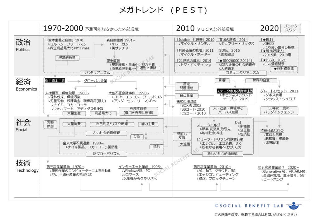 メガトレンドをＰＥＳＴ分析してステークホルダ資本主義への大転換を示した図